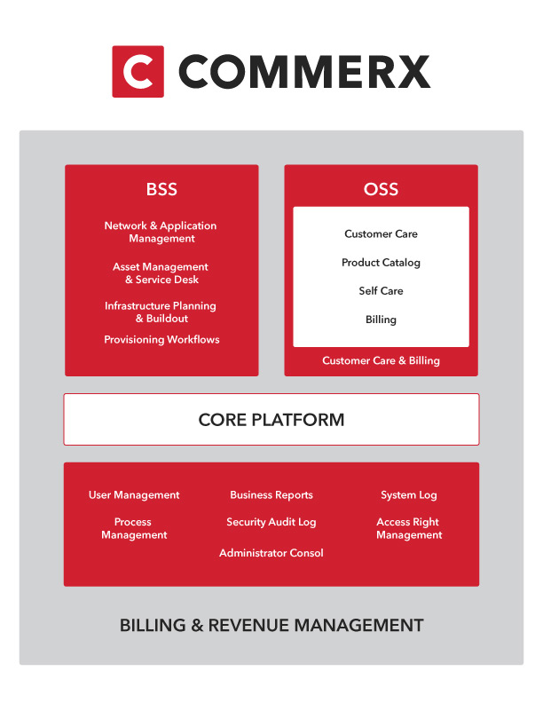 Commerx Billing & Revenue Management