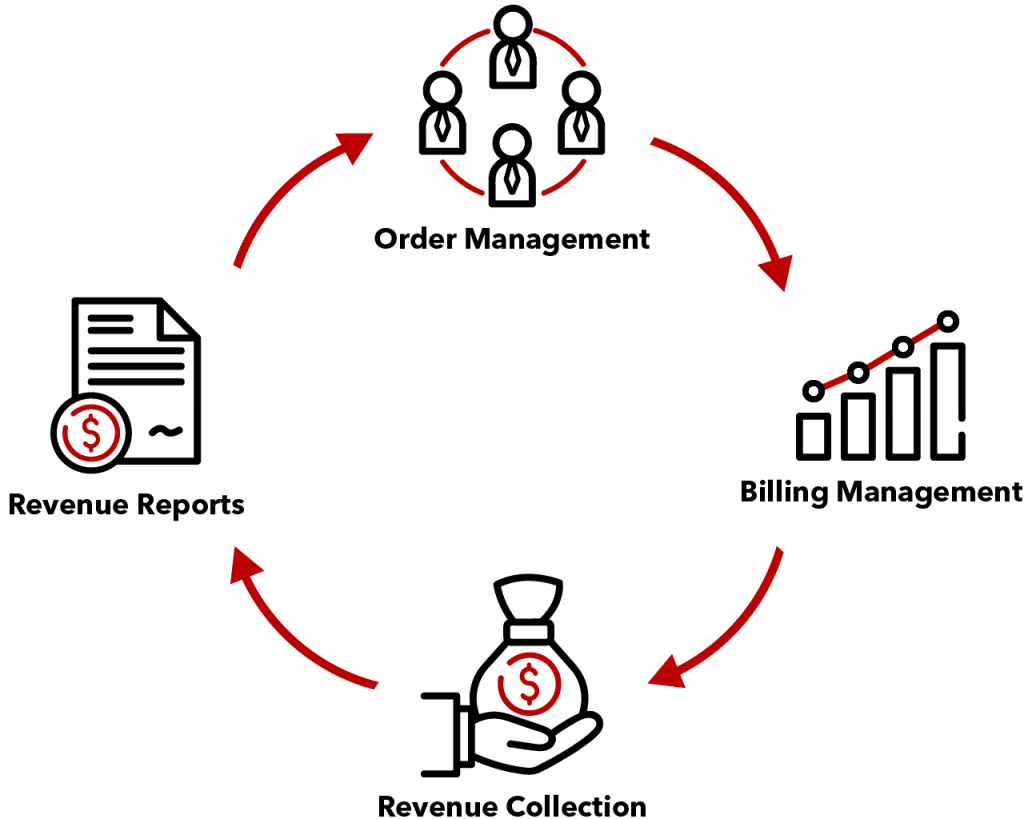 Billing and revenue management (BRM) lifecycle