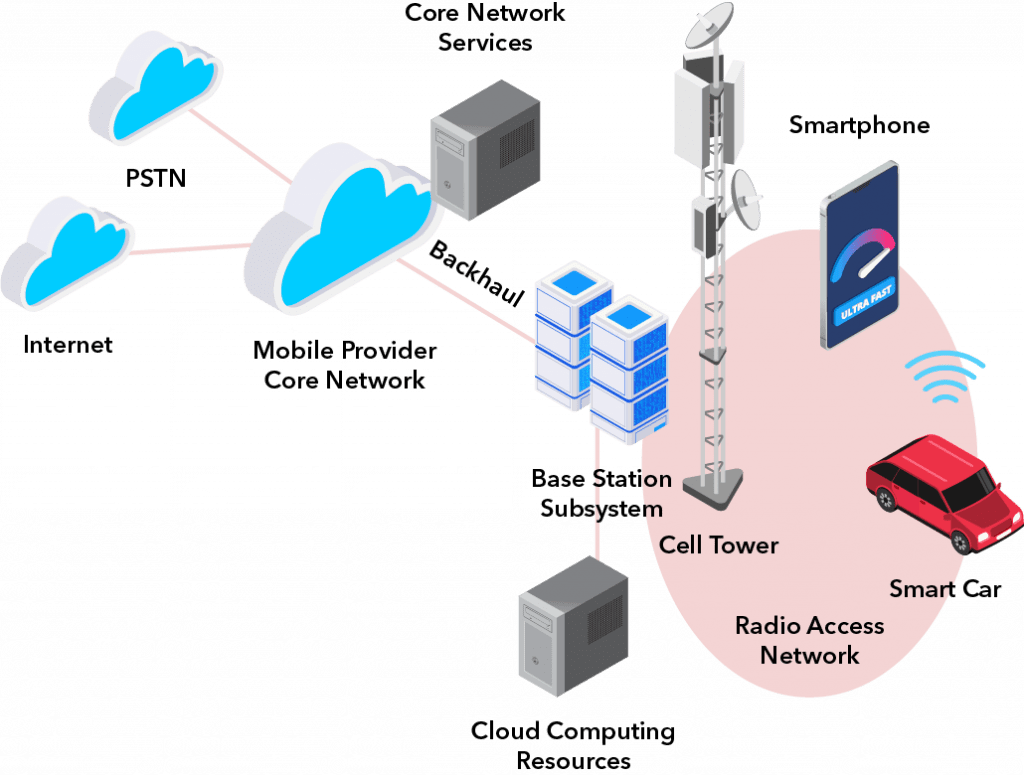 5G Network Diagram
