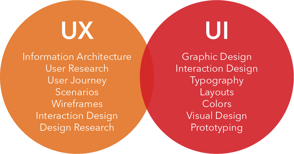 UX/UI Design Infographic